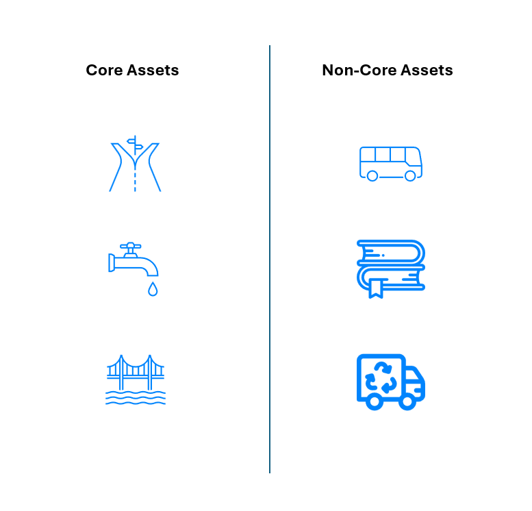 Diagram depicting the difference between between core and non-core municipal assets.