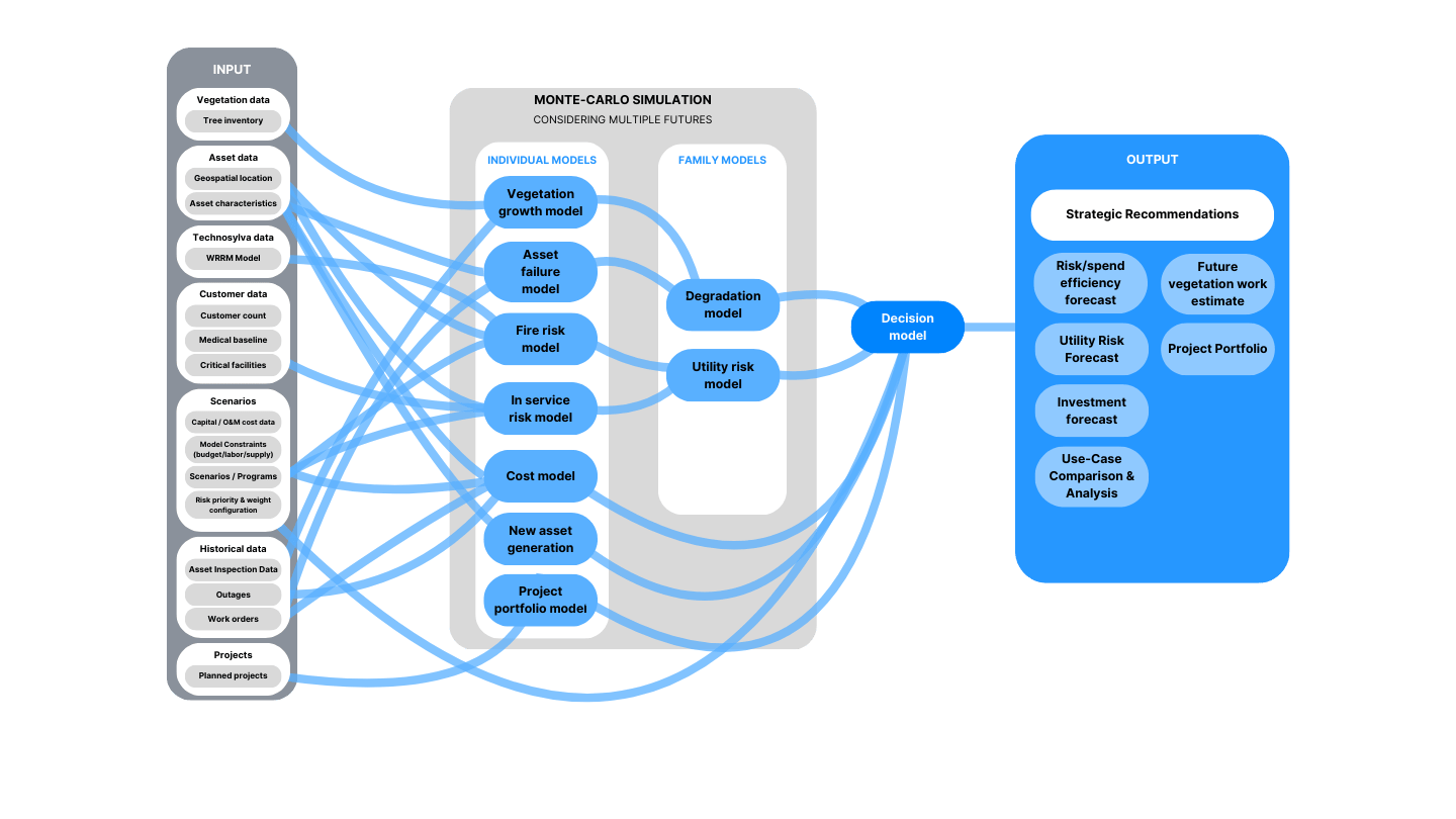 An example of an integrated risk model used to calculate risk-spend efficiency in an AIP solution.