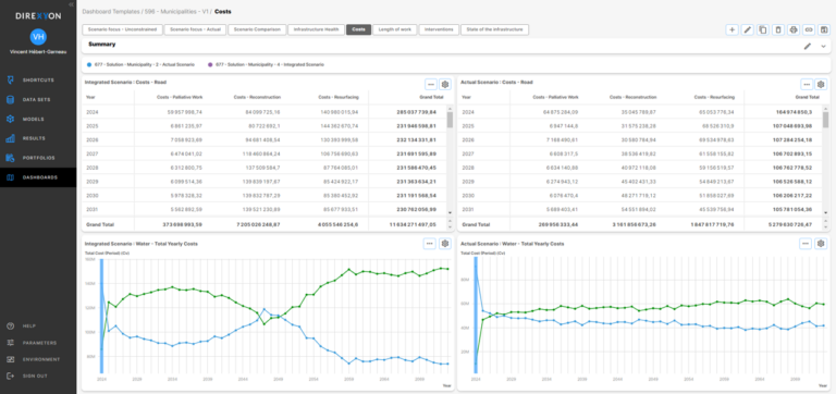 Asset management dashboard for data storytelling